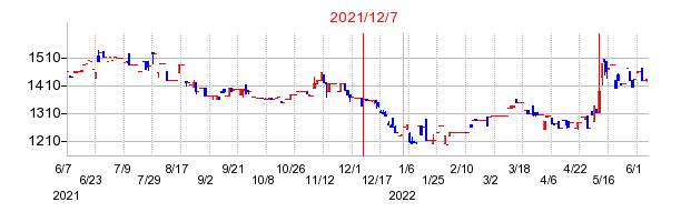 2021年12月7日 15:24前後のの株価チャート